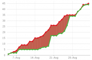 45 issues created, 44 resolved